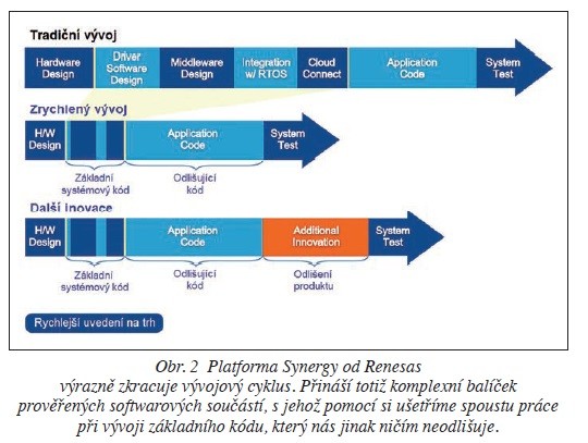 Obr. 2 Platforma Synergy od Renesas výrazně zkracuje vývojový cyklus. Přináší totiž komplexní balíček prověřených softwarových součástí
